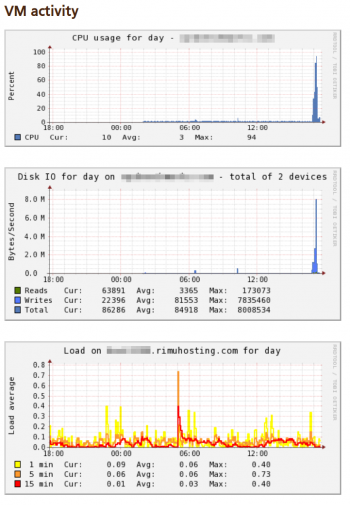 Launchtimevps Charts