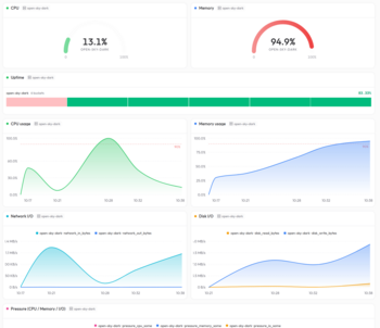 Onetsolutions Charts